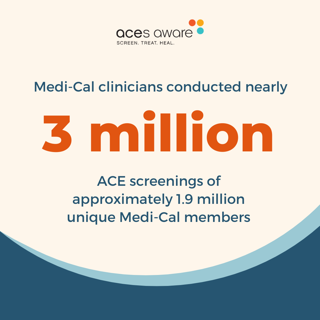 Image for September 2024 Quarterly Data Report:  Health Care Teams Have Conducted Nearly 3 Million Adverse Childhood Experiences (ACEs) Screenings of Medi-Cal Members