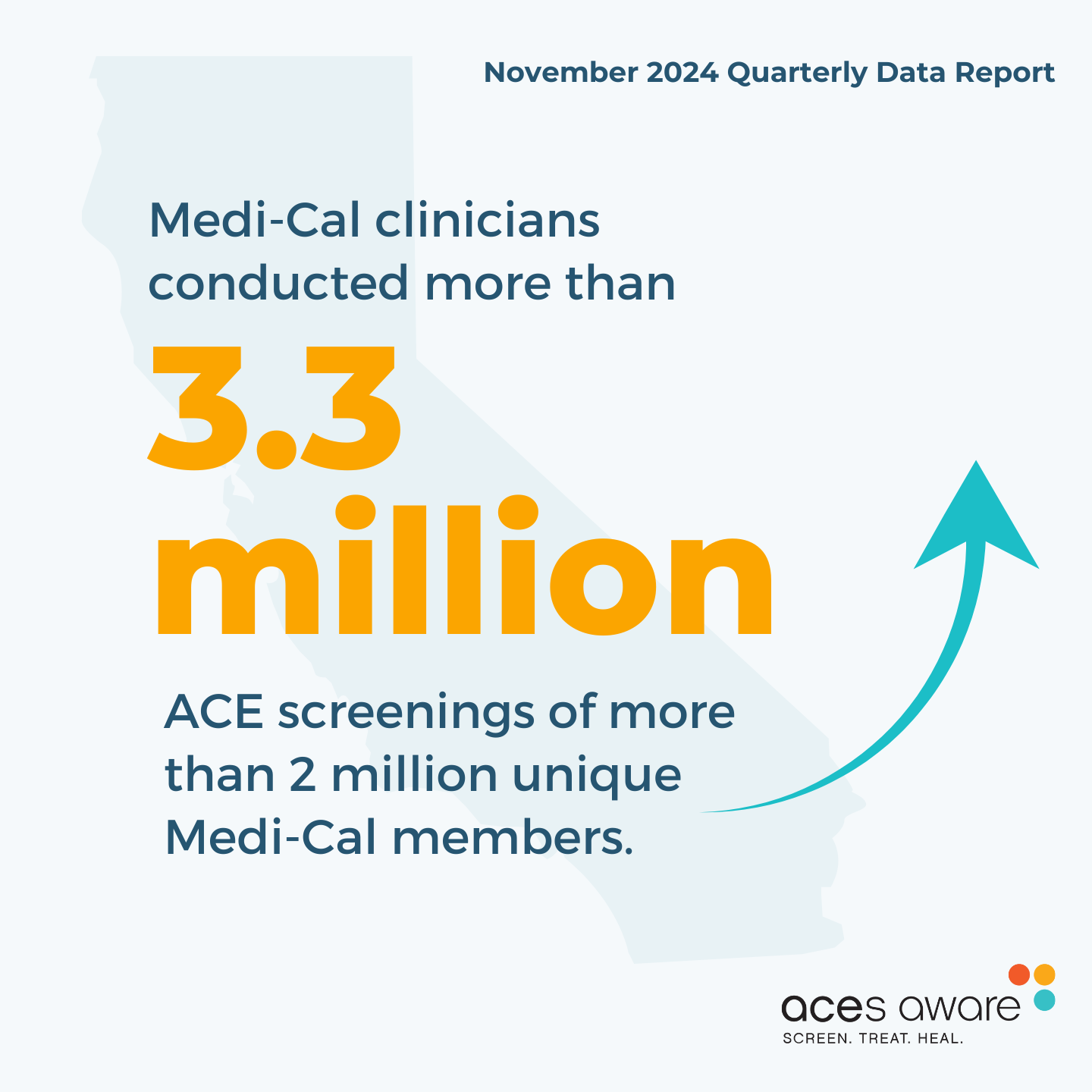 Image for November 2024 Quarterly Data Report:  Health Care Teams Have Conducted More than 3.3 Million Adverse Childhood Experiences (ACEs) Screenings of 2 Million Medi-Cal Members